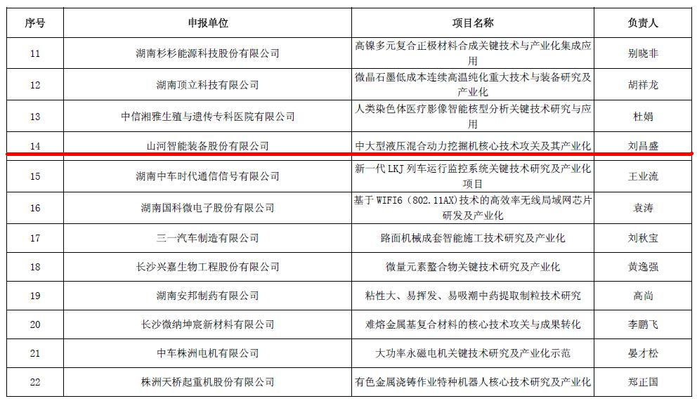 喜讯！beat365官网再担省战略性新兴产业项目重任