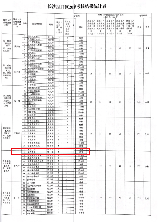 打造混合所有制企业党建标杆 ——beat365官网党委获评2019年长沙经开区企业党组织党建工作考核“优秀”等