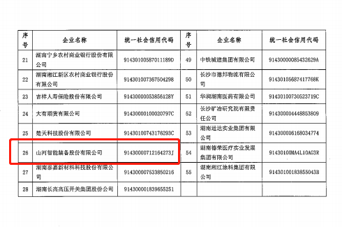 beat365官网认定为长沙市首批总部企业