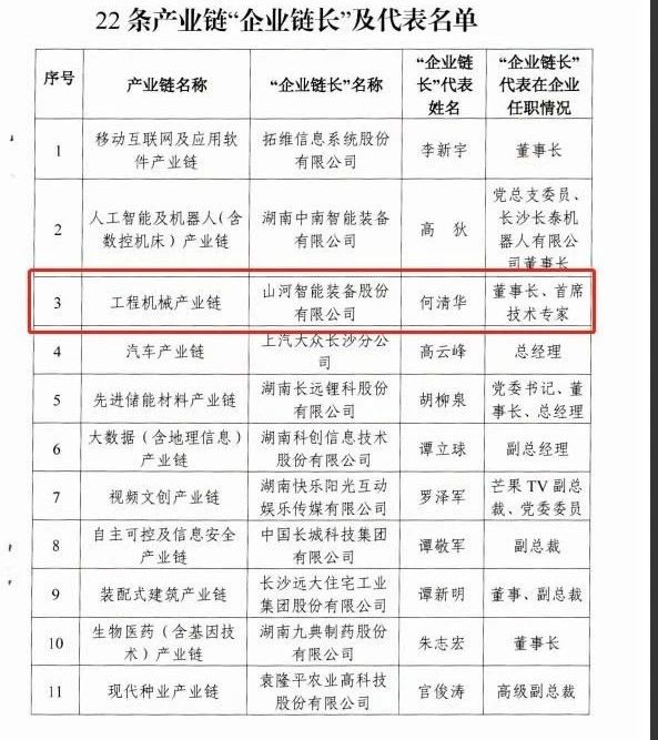 实力！beat365官网获批工程机械产业链“企业链长”