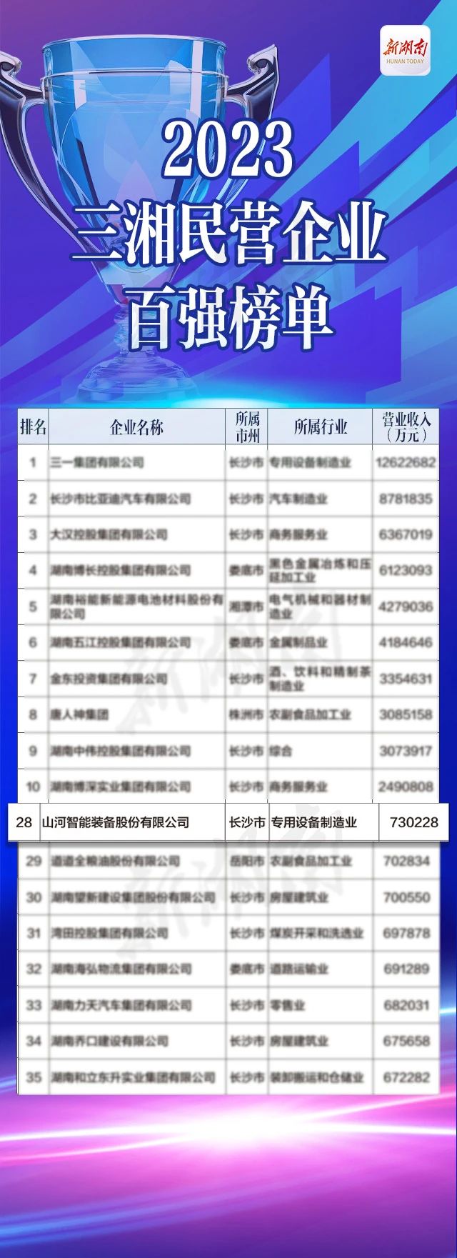 beat365官网总经理夏志宏荣获“第二届新湖南贡献奖先进个人”