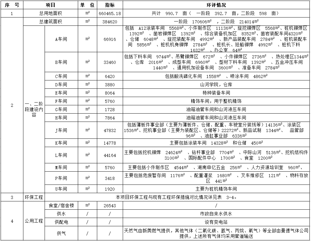 beat365官网工业城一期工程(一、二阶段)改扩建项目建成公示