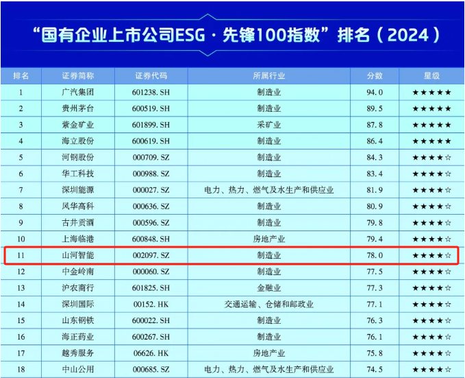 beat365官网上榜“国有企业上市公司ESG·先锋100指数”