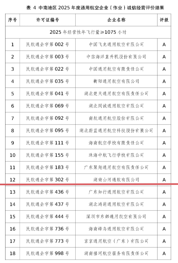 运营再创佳绩,湖南beat365官网通航获评民航局A级诚信通航企业